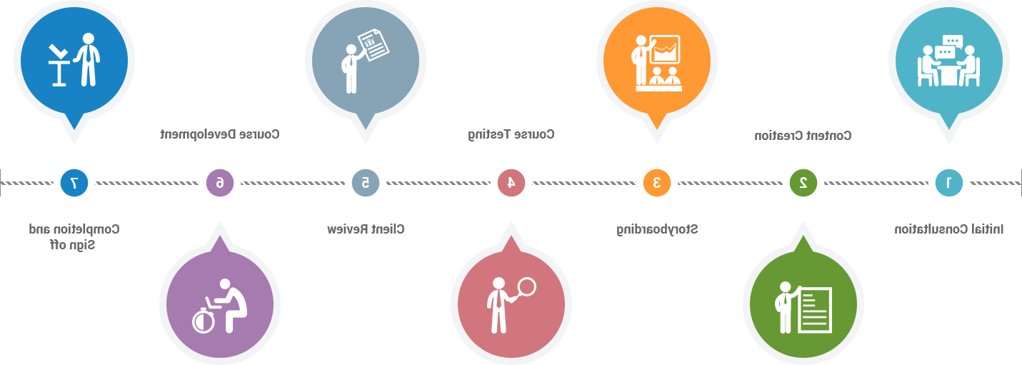 eLearning Course Development Process